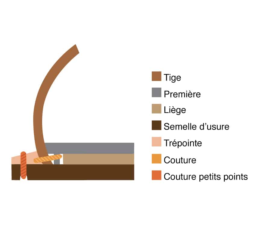 cousu goodyear