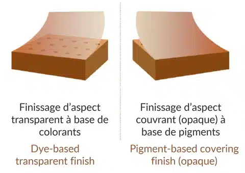finition transparente ou couvrante pigmenté cuir
